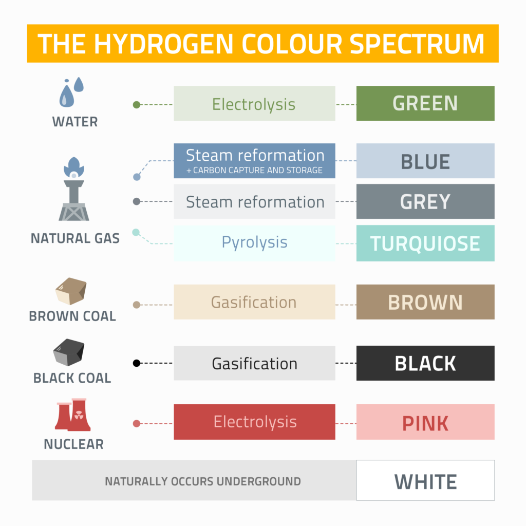 Hydrogen colour chart 