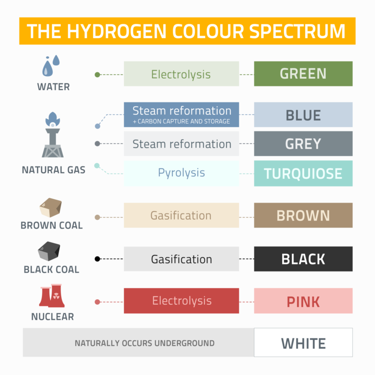 True colours: What do the different colours of hydrogen mean? - What's Watt