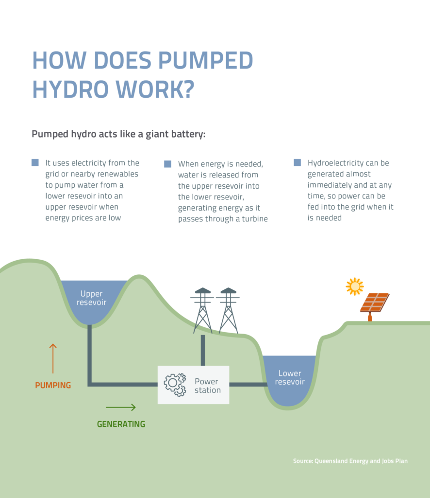 Pumped Hydro explainer