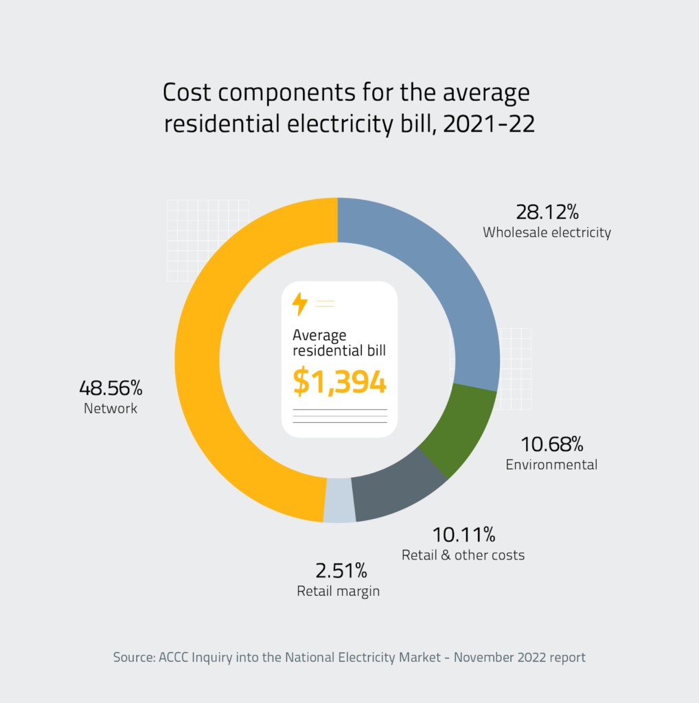 Cost components for the average residential electricity bill, 2021 - 22 